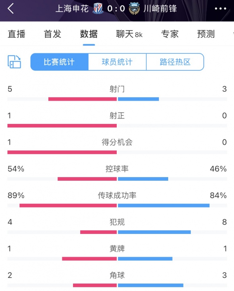  申花vs川崎半場(chǎng)數(shù)據(jù)：幾乎勢(shì)均力敵，射門5比3、射正1比0