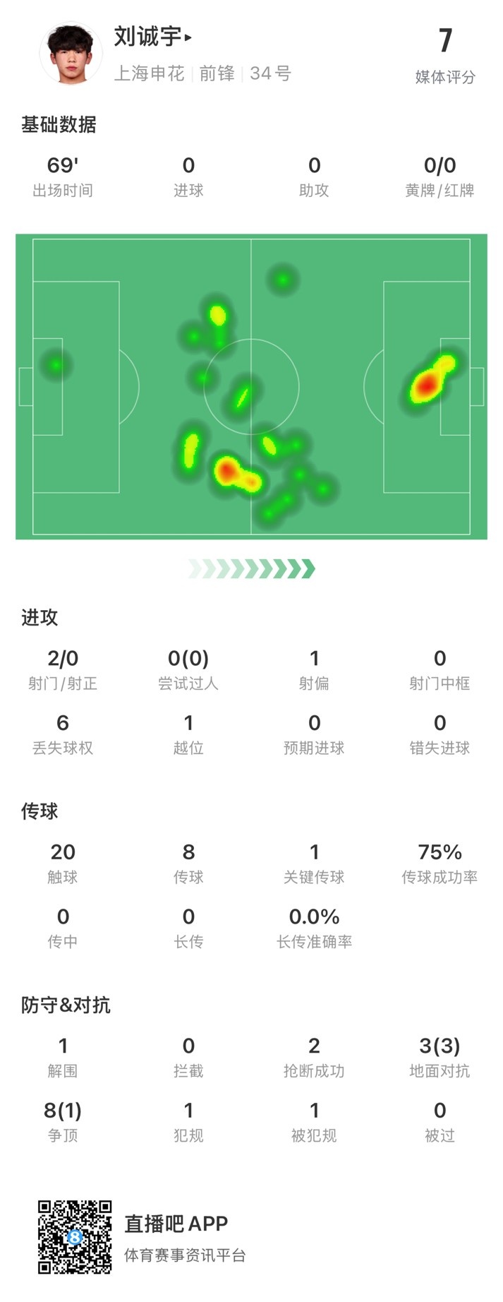  18歲劉誠宇首次先發(fā)數(shù)據(jù)：2射0正，1次關(guān)鍵傳球，獲評(píng)7分
