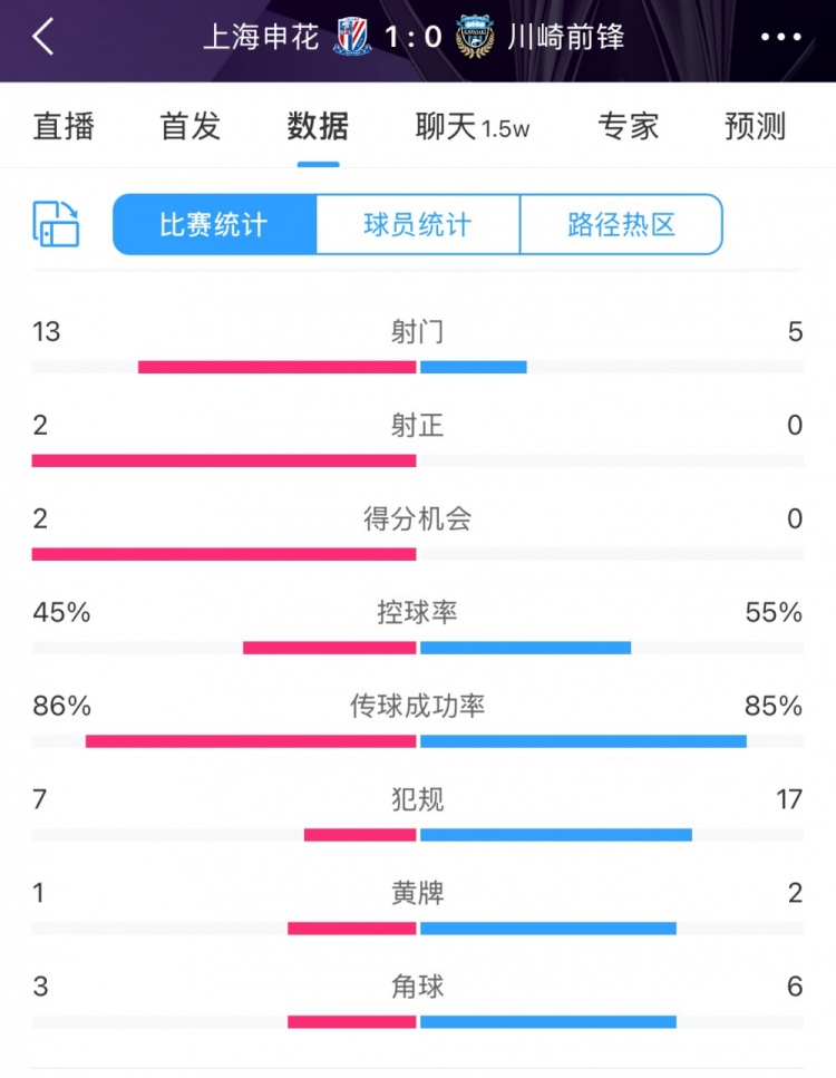  全場數(shù)據(jù)：申花表現(xiàn)不俗壓過川崎，射門13比5、射正2比0均占優(yōu)
