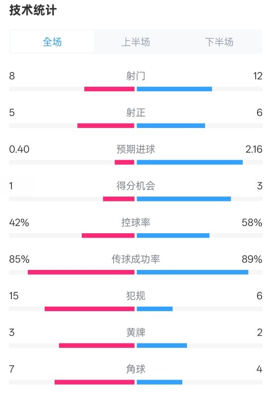  費耶諾德0-2國米數(shù)據(jù)：射門8-12，射正5-6，控球率42%-58%