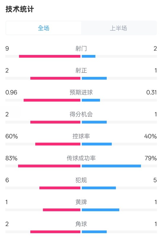  拜仁半場1-0藥廠數(shù)據(jù)：射門9-2，射正2-1，控球率60%-40%