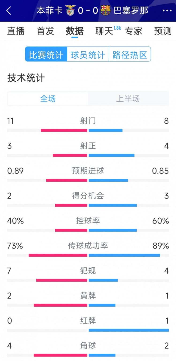  十人作戰(zhàn)，巴薩vs本菲卡半場數(shù)據(jù)：射門8-11，射正4-3