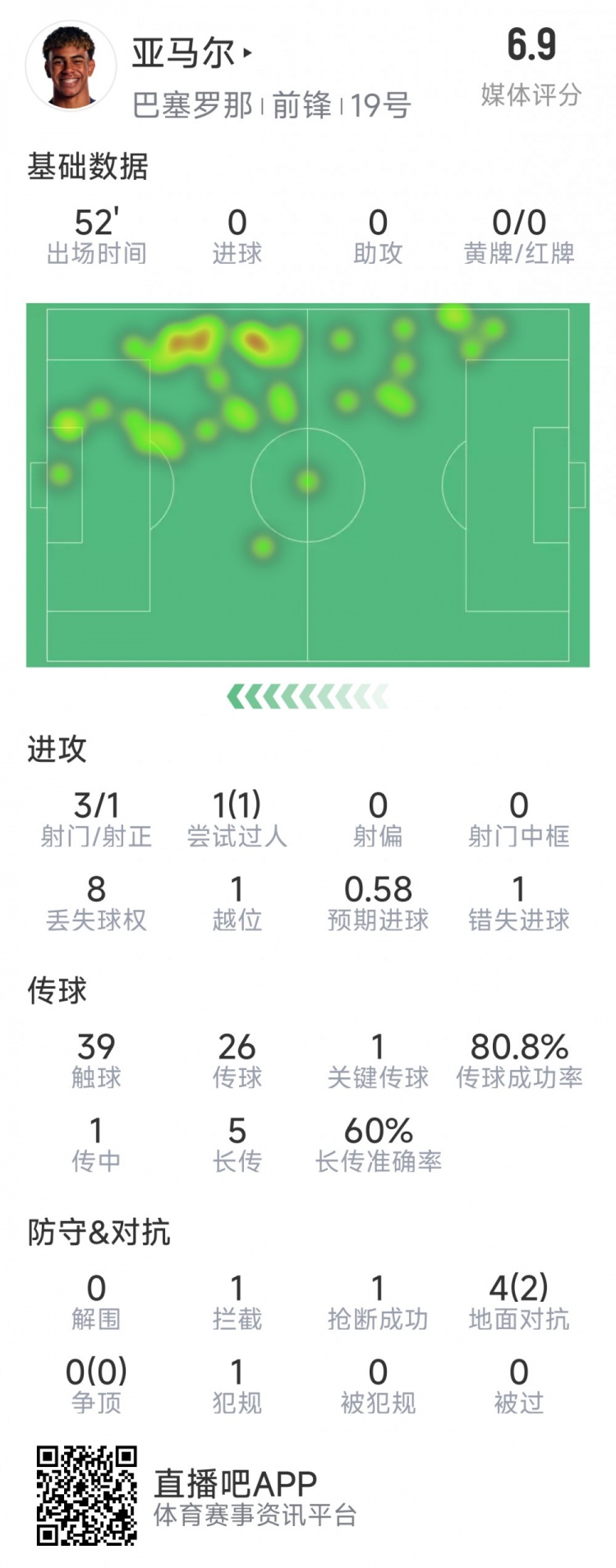  亞馬爾本場(chǎng)數(shù)據(jù)：3射1正，1次過人，1次錯(cuò)失良機(jī)，評(píng)分6.9分