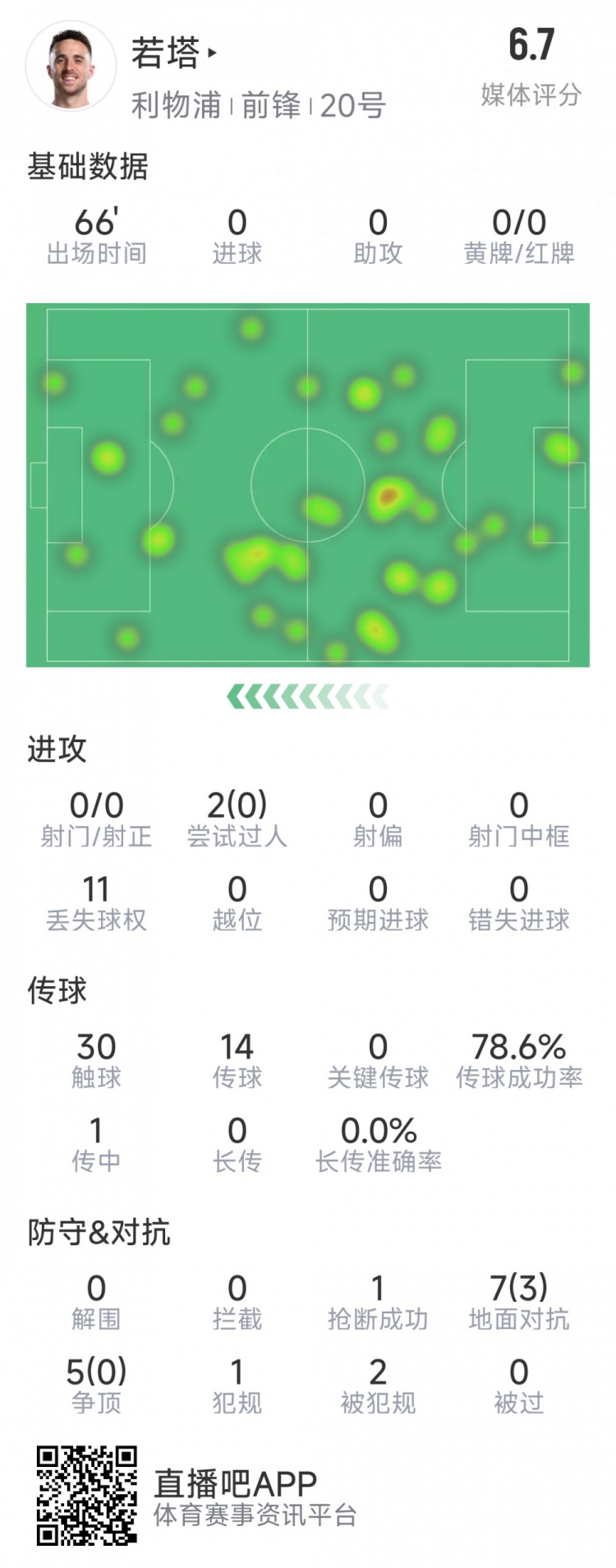  若塔本場(chǎng)數(shù)據(jù)：0射門(mén)，12次對(duì)抗僅3次成功，1次搶斷，評(píng)分6.7分
