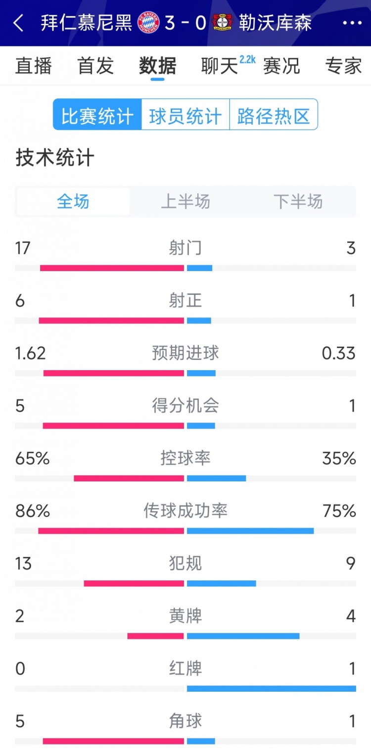  碾壓！拜仁3-0勒沃庫(kù)森全場(chǎng)數(shù)據(jù)：射門(mén)17-3，射正6-1