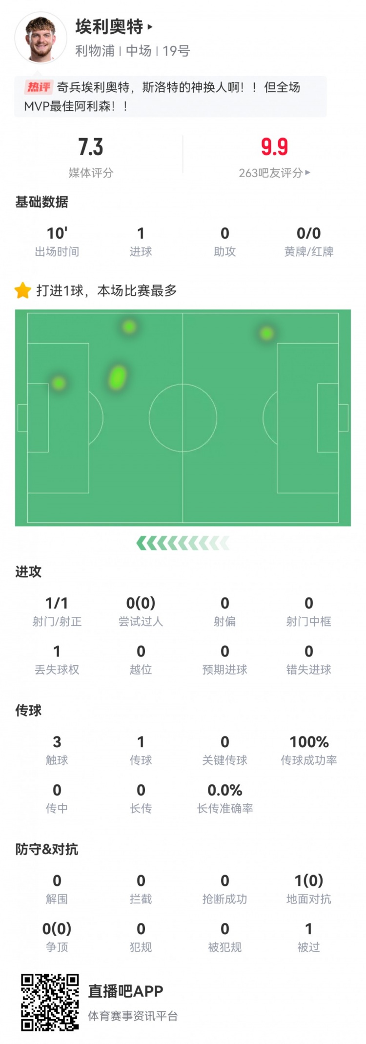  神兵天降！埃利奧特?cái)?shù)據(jù)：替補(bǔ)10分鐘，首次觸球即絕殺，評(píng)分7.3
