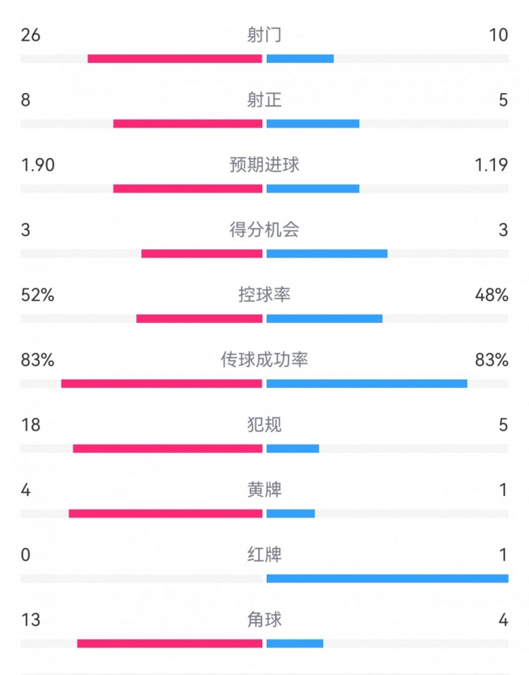  十人巴薩1-0本菲卡：射門(mén)10-26，射正5-8，犯規(guī)5-18，角球4-13