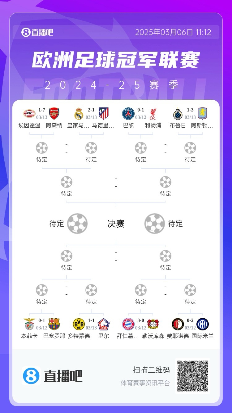  三英戰(zhàn)馬德里？英超3隊(duì)首回合全勝，槍手已穩(wěn)&維拉紅軍占先機(jī)