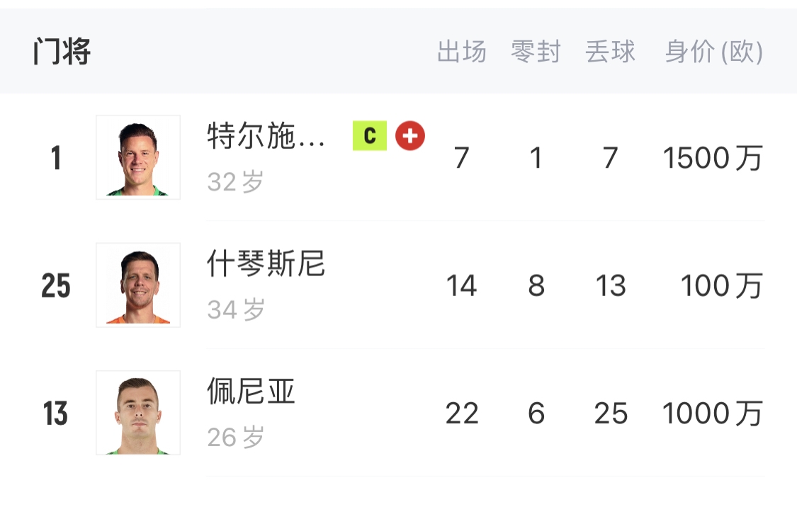  如何抉擇？一門特獅32歲，佩尼亞26歲，34歲什琴斯尼合同6月到期