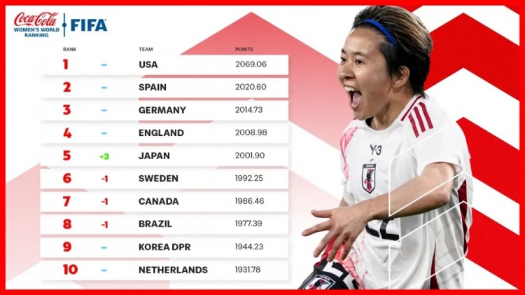  新一期女足排名：中國女足仍列第17、日本升至第5、美國居首