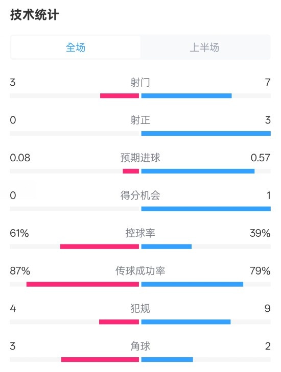  皇社半場0-0曼聯(lián)數(shù)據(jù)：射門3-7，射正0-3，控球率61%-39%