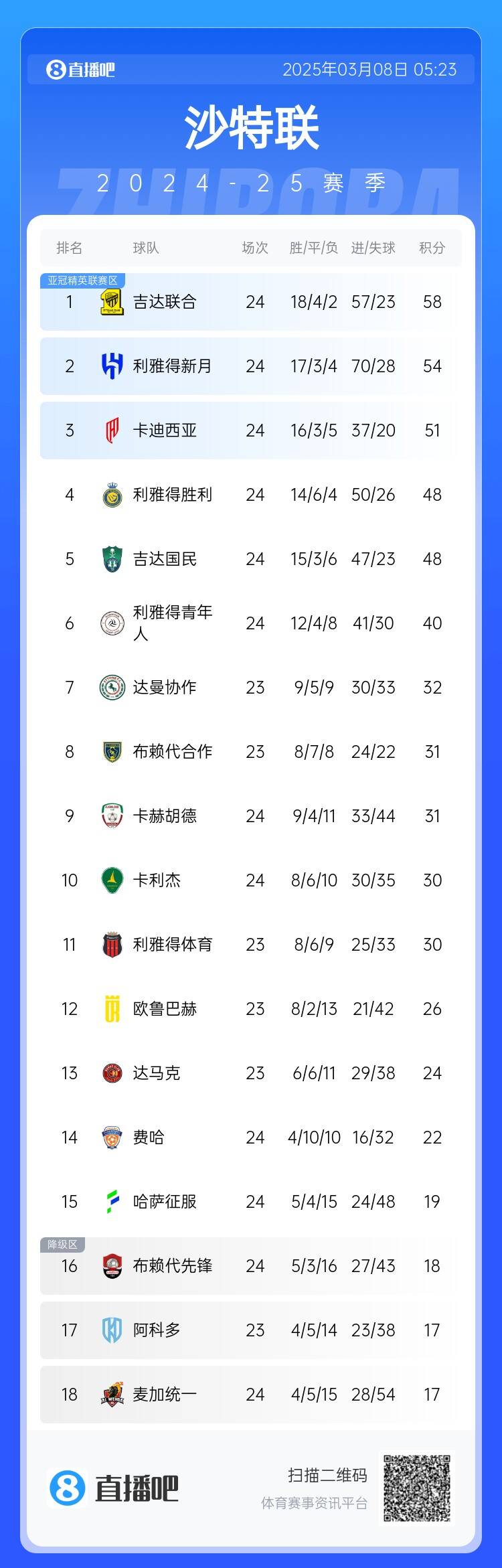  沙特聯(lián)積分榜：利雅得勝利2輪不勝&落后榜首10分，吉達聯(lián)合4分領(lǐng)跑