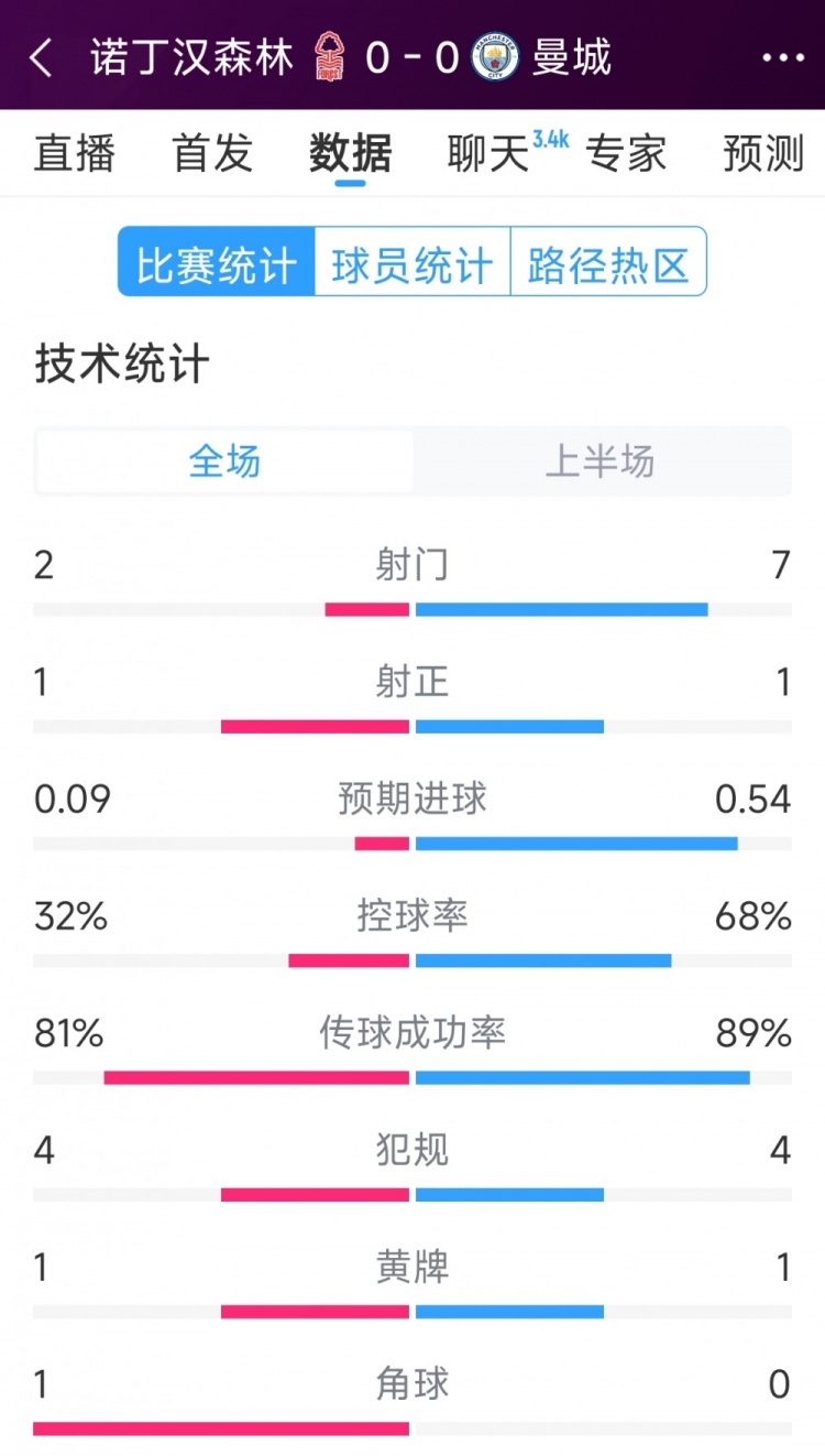  互交白卷，曼城vs諾丁漢森林半場(chǎng)數(shù)據(jù)：射門7-2，射正1-1