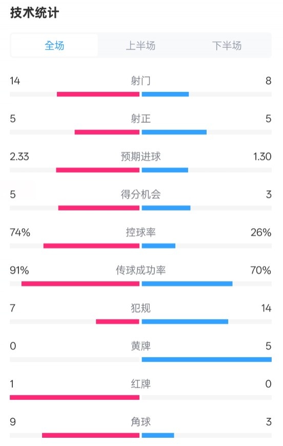  拜仁2-3波鴻全場數(shù)據(jù)：射門14-8，射正5-5，控球74%-26%，紅牌1-0