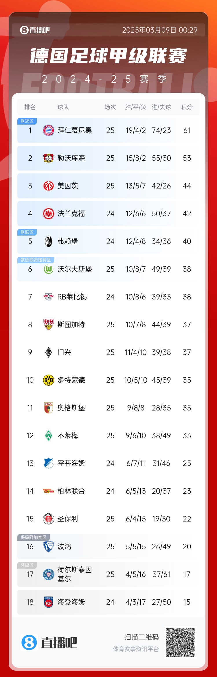  集體翻車！德甲積分榜：拜仁仍居榜首，藥廠落后8分第2，多特第10