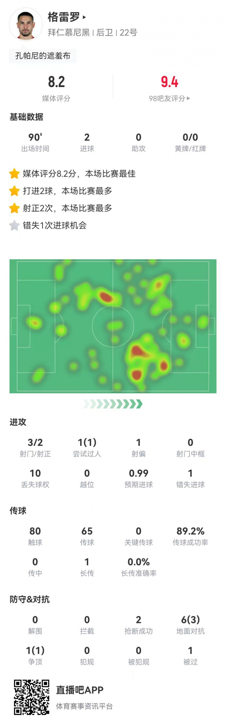  格雷羅本場(chǎng)3射2正進(jìn)2球+1失良機(jī) 7對(duì)抗4成功，8.2分全場(chǎng)最高