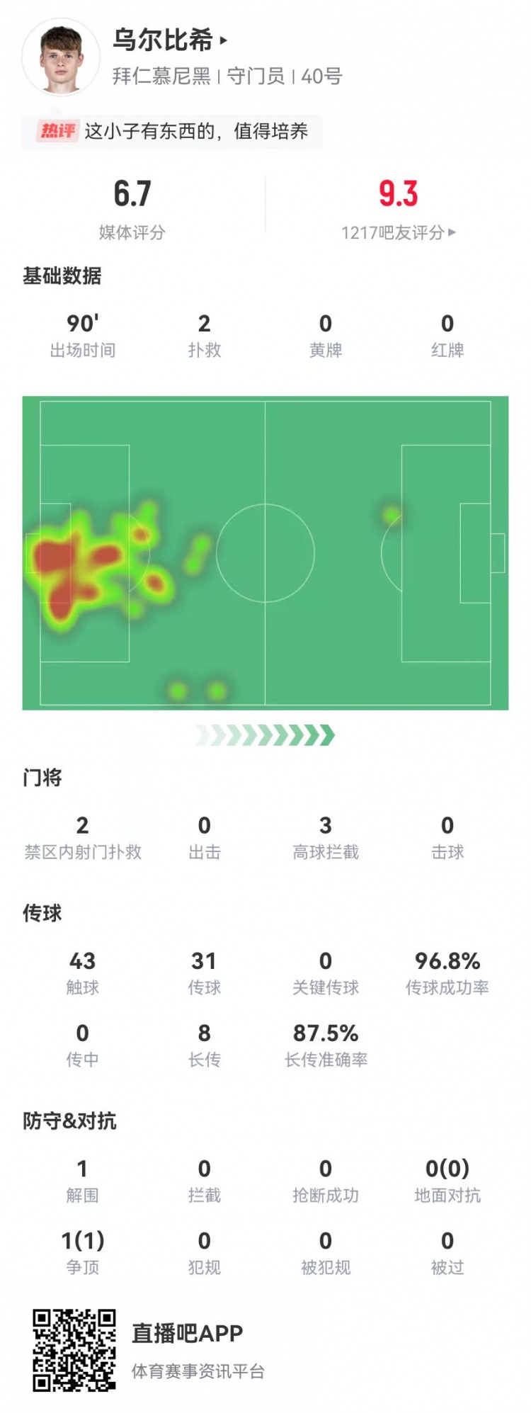  烏爾比希德甲首秀數(shù)據(jù)：2撲救&被打進(jìn)3球，8長傳7成功，獲評6.7分
