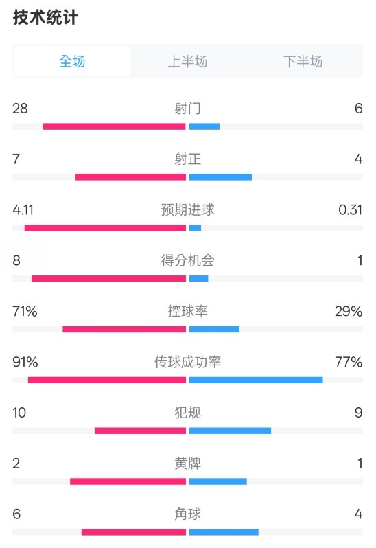  利物浦3-1南安普頓數(shù)據(jù)：射門28-6，射正7-4，控球率71%-29%