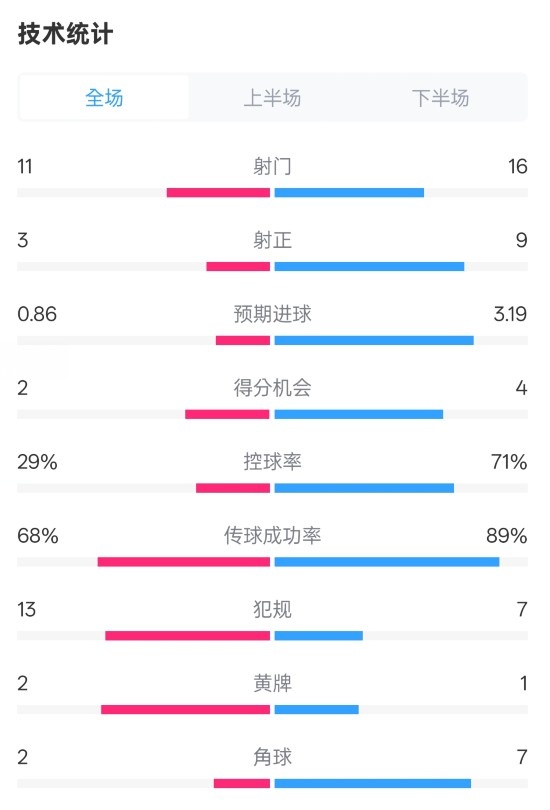  萊切2-3米蘭全場數(shù)據(jù)：射門11-16，射正3-9，控球率29%-71%