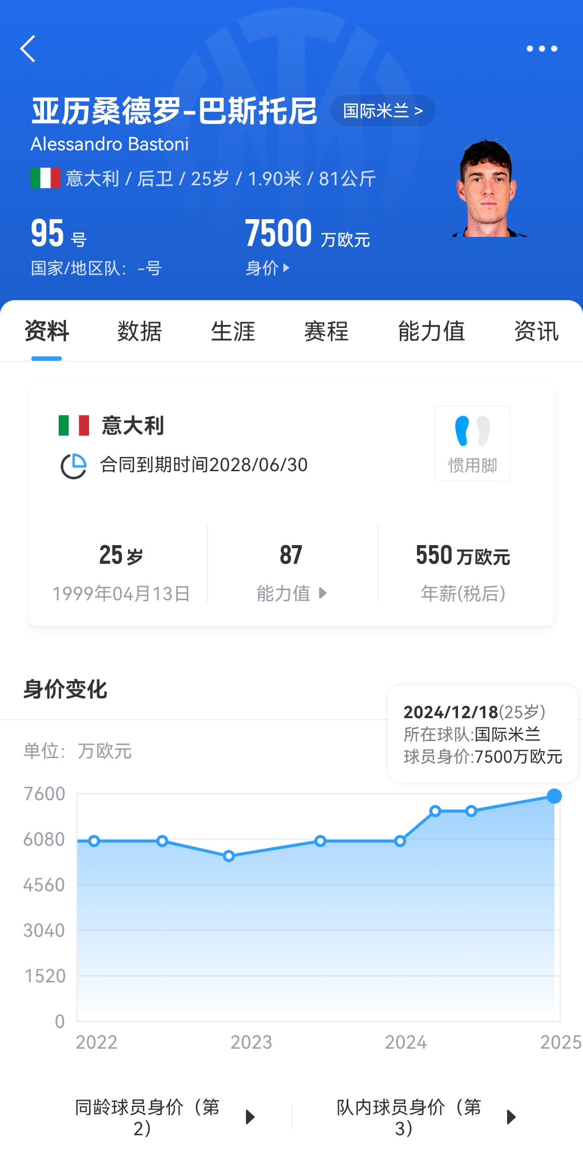  25歲身價7500萬！巴斯托尼83分鐘人球分過奔襲策動，圖拉姆失空門