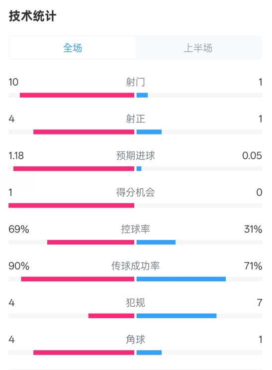  切爾西半場0-0萊斯特城數(shù)據(jù)：射門10-1，射正4-1，控球率69%-31%
