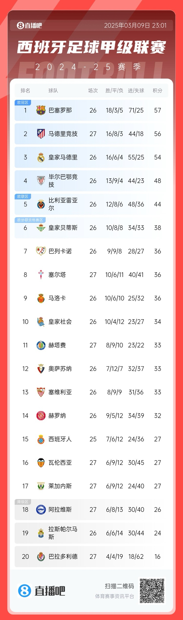  馬競(jìng)掉隊(duì)？西甲積分榜：馬競(jìng)爆冷無緣登頂，先賽暫領(lǐng)先皇馬2分