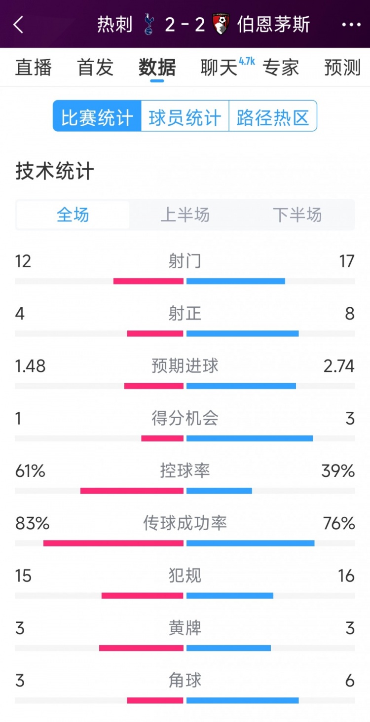  連扳兩球！熱刺2-2伯恩茅斯全場(chǎng)數(shù)據(jù)：射門12-17，射正4-8