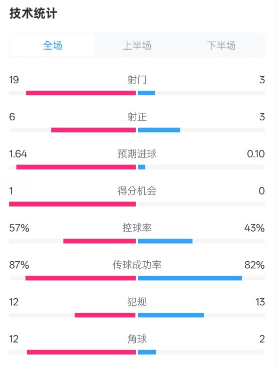  占優(yōu)！切爾西1-0藍狐數(shù)據(jù)：射門19-3，射正6-3，控球率57%-43%