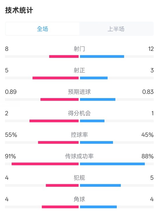  皇馬半場(chǎng)2-1巴列卡諾數(shù)據(jù)：射門8-12，射正5-3，控球率55%-45%