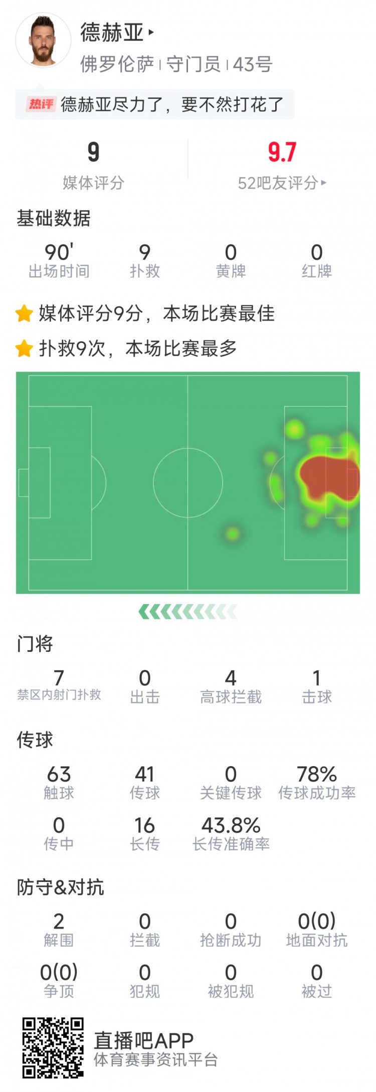  盡力局！德赫亞本場(chǎng)貢獻(xiàn)9次撲救，難阻球隊(duì)1-2不敵那不勒斯