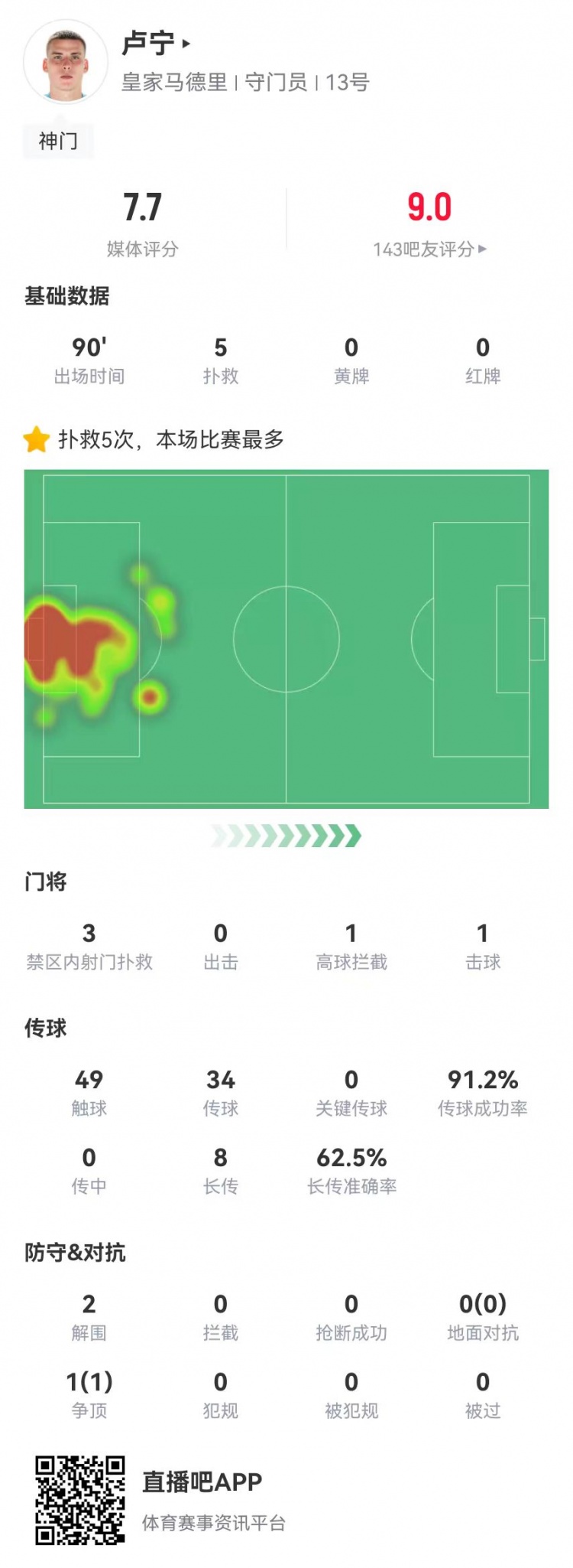  來之能戰(zhàn)！盧寧本場數(shù)據(jù)：5撲救+8長傳5成功，獲評7.7分