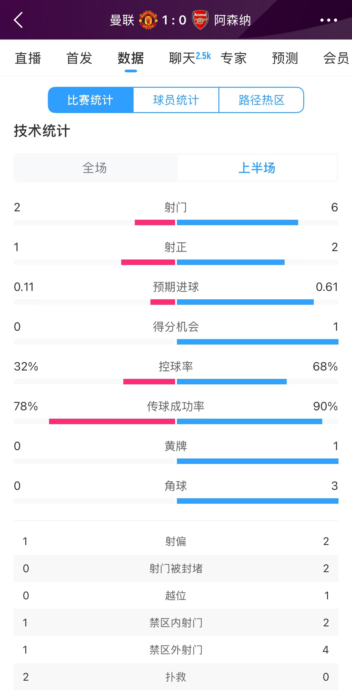  曼聯(lián)1-0阿森納半場數(shù)據(jù)：曼聯(lián)僅1射正即進(jìn)球，阿森納6射2正
