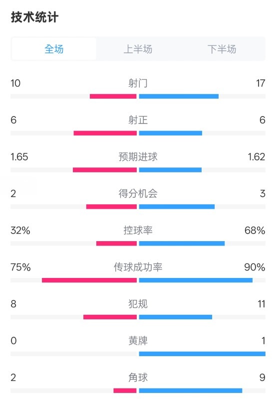  曼聯(lián)1-1阿森納全場(chǎng)數(shù)據(jù)：射門10-17，射正6-6，控球率32%-68%