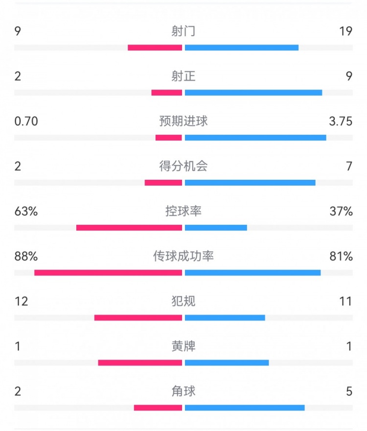  尤文0-4亞特蘭大：射門(mén)9-19，得分機(jī)會(huì)2-7，預(yù)期進(jìn)球0.70-3.75
