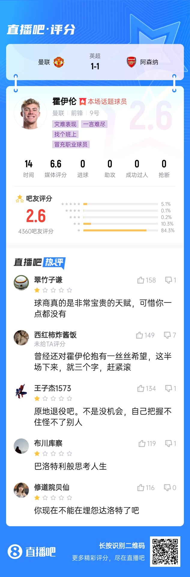  6000萬身價3個月0球！霍伊倫被打2.6分：思考人生，沒球商 趕緊滾