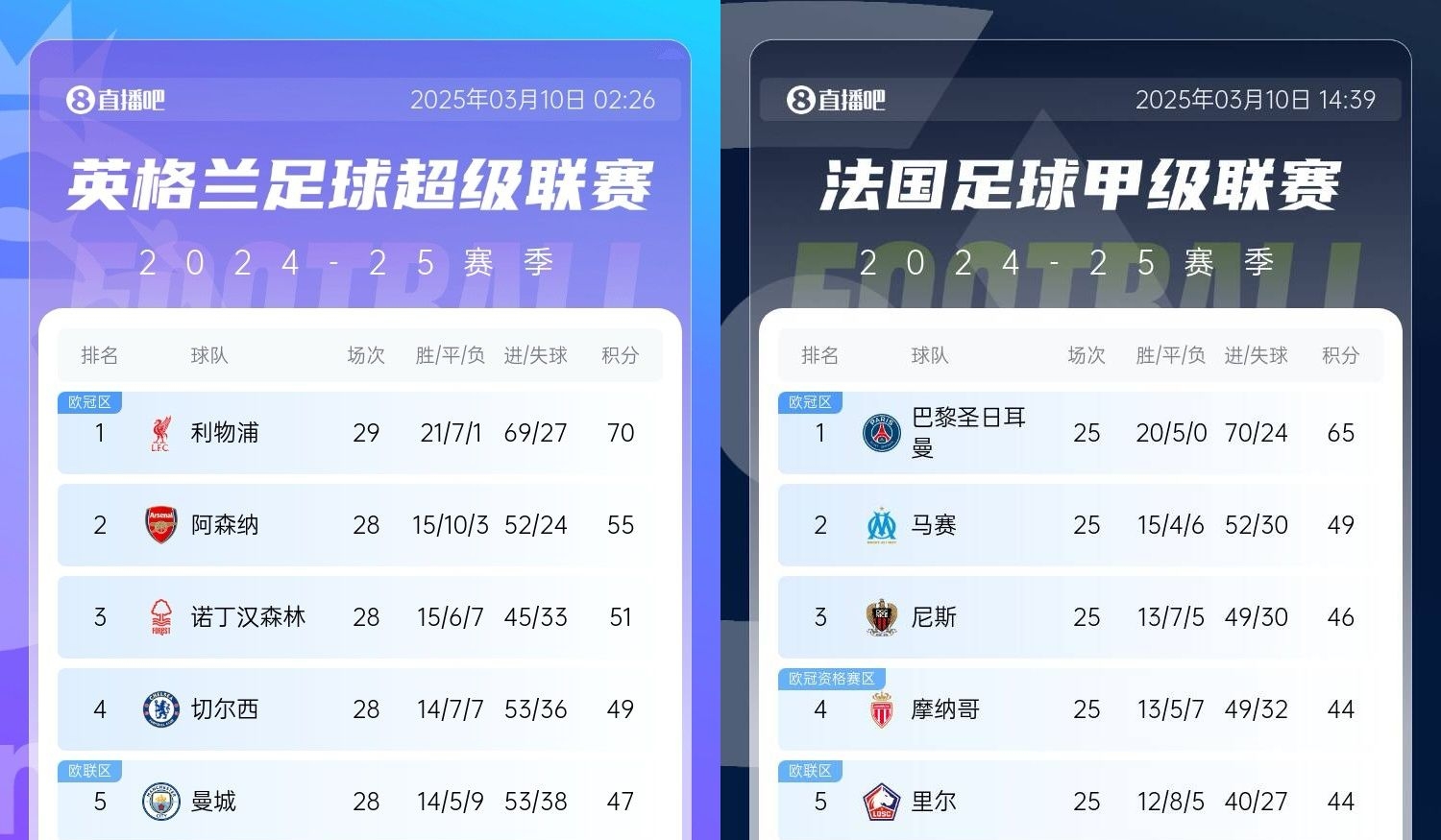  還有高手？槍手掉鏈子紅軍15分領(lǐng)跑，馬賽等隊(duì)掉鏈子巴黎16分領(lǐng)跑