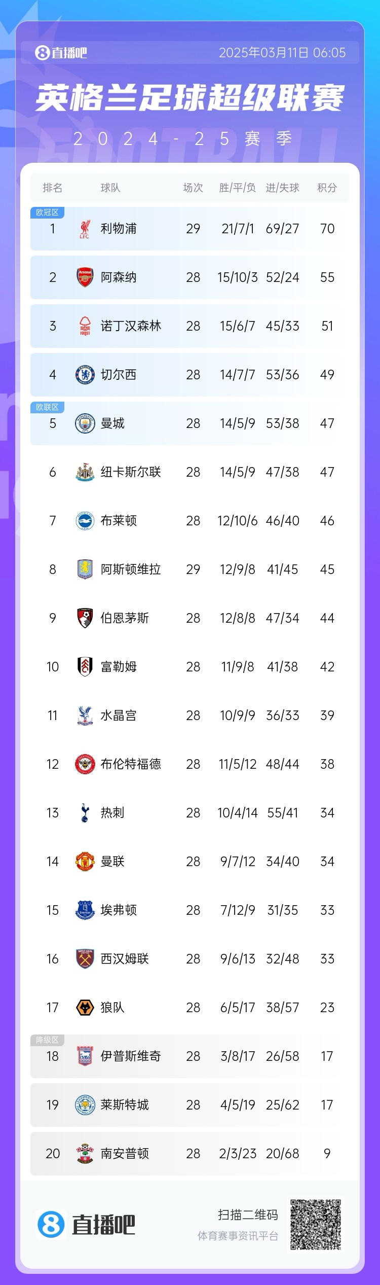  爭四白熱化！英超積分榜：紐卡積分追平曼城，第4至第10只差7分