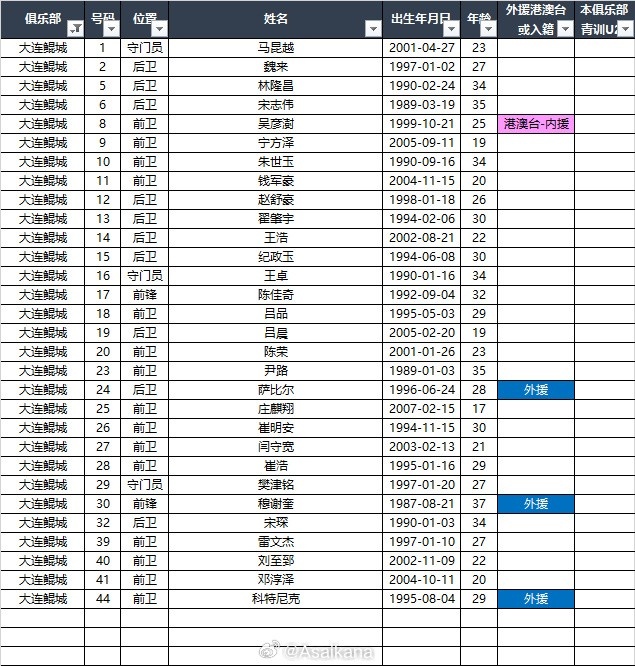  2025中甲聯(lián)賽各參賽隊球員名單（自整理，非官方） ???