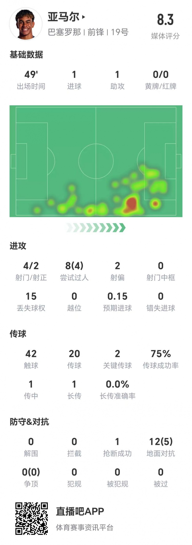  亞馬爾半場數(shù)據(jù)：1球1助，4次射門兩次射正&兩腳關鍵傳球