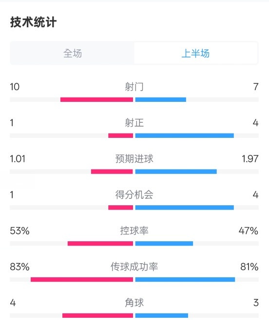  利物浦半場(chǎng)0-1巴黎數(shù)據(jù)：射門(mén)10-7，射正1-4，犯規(guī)5-0