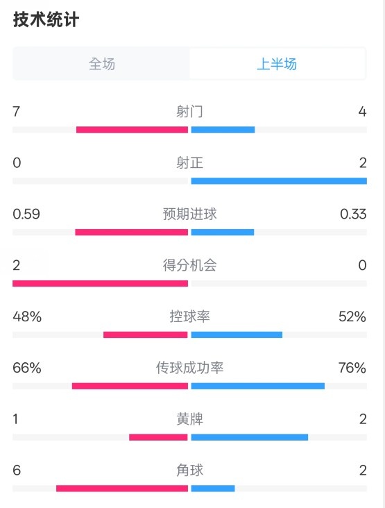  藥廠半場(chǎng)0-0拜仁數(shù)據(jù)：射門(mén)7-4，射正0-2，控球率48%-52%