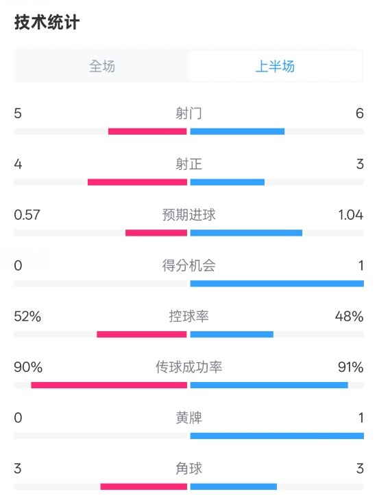  國米半場1-1費耶諾德數(shù)據(jù)：射門5-6，射正4-3，控球率52%-48%