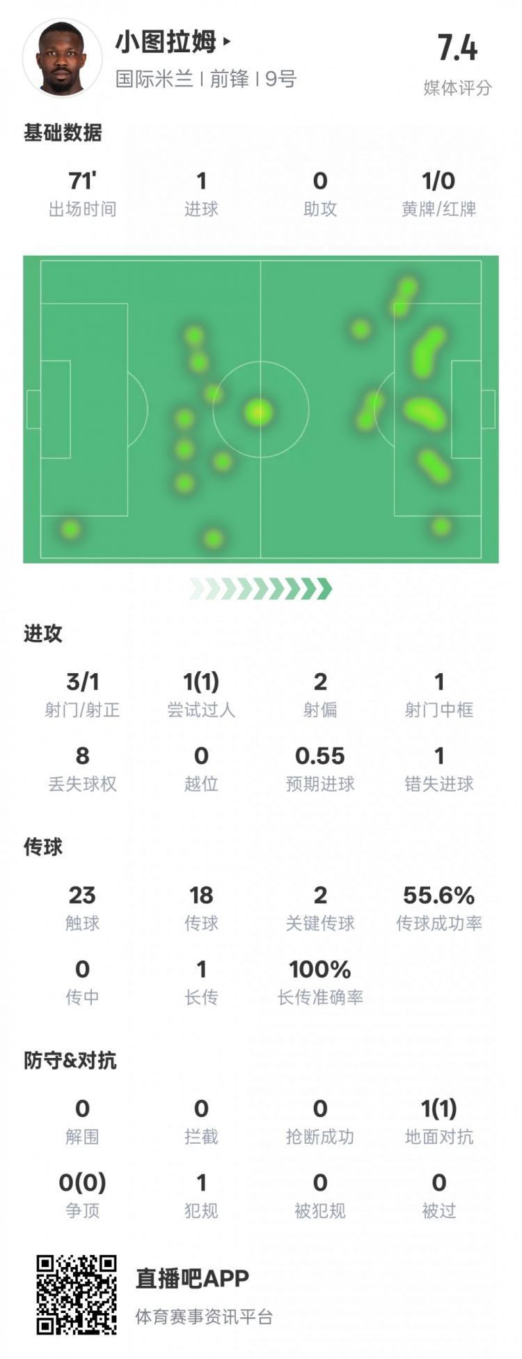  小圖拉姆本場(chǎng)數(shù)據(jù)：1進(jìn)球2關(guān)鍵傳球1錯(cuò)失進(jìn)球機(jī)會(huì)，評(píng)分7.4