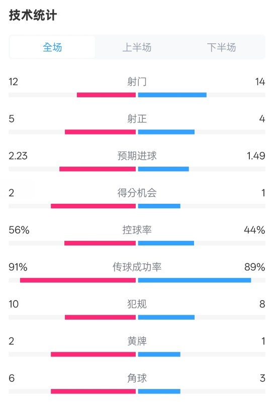  國米2-1費(fèi)耶諾德全場數(shù)據(jù)：射門12-14，射正5-4，控球率56%-44%