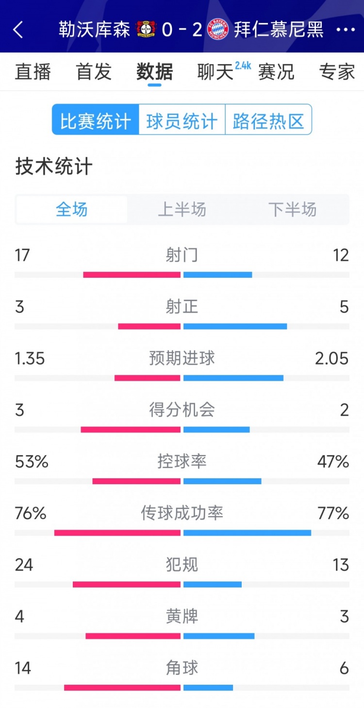  效率致勝，拜仁2-0勒沃庫森全場數(shù)據(jù)：射門12-17，射正5-3