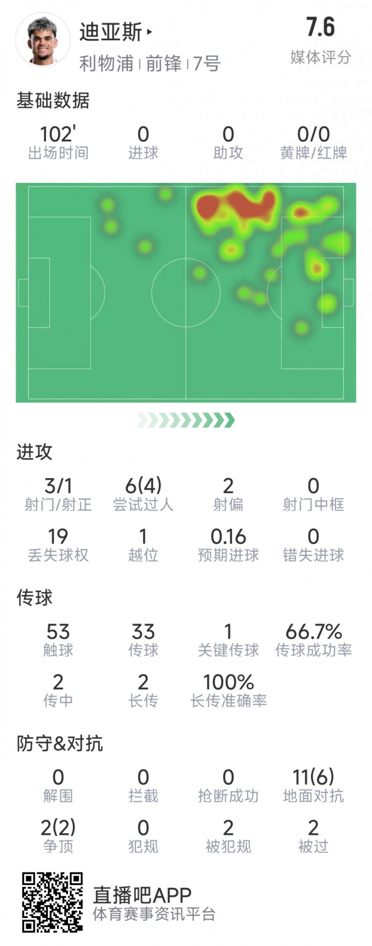  迪亞斯本場(chǎng)數(shù)據(jù)：3射1正，6次過(guò)人4次成功，1次關(guān)鍵傳球