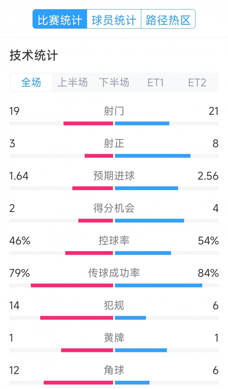  點球決勝，利物浦vs巴黎120分鐘比賽數(shù)據(jù)：射門19-21，射正3-8