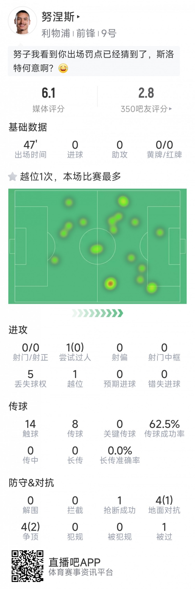  努涅斯本場數(shù)據(jù)：0射門，8對抗3成功，點球大戰(zhàn)罰丟點球