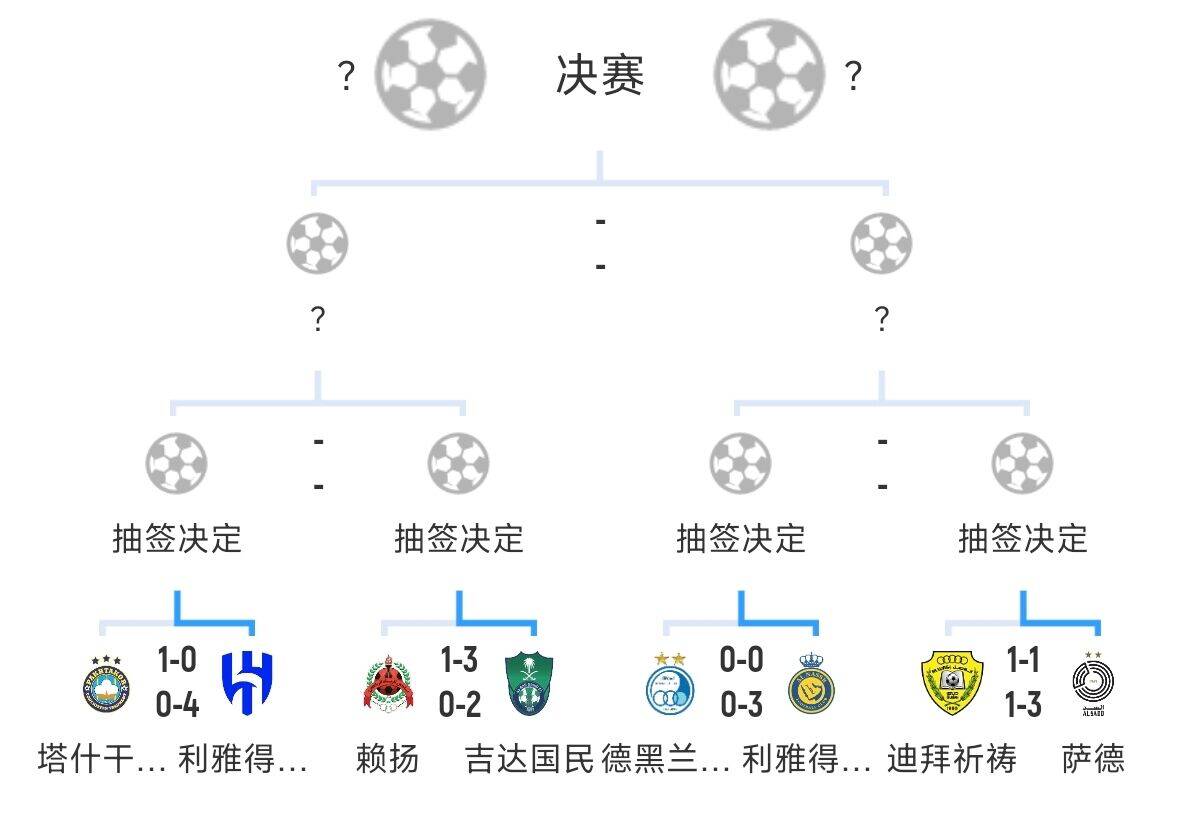  全員惡人！新月+勝利+國民打亞冠全部輕松晉級，西亞4強(qiáng)沙特占3席