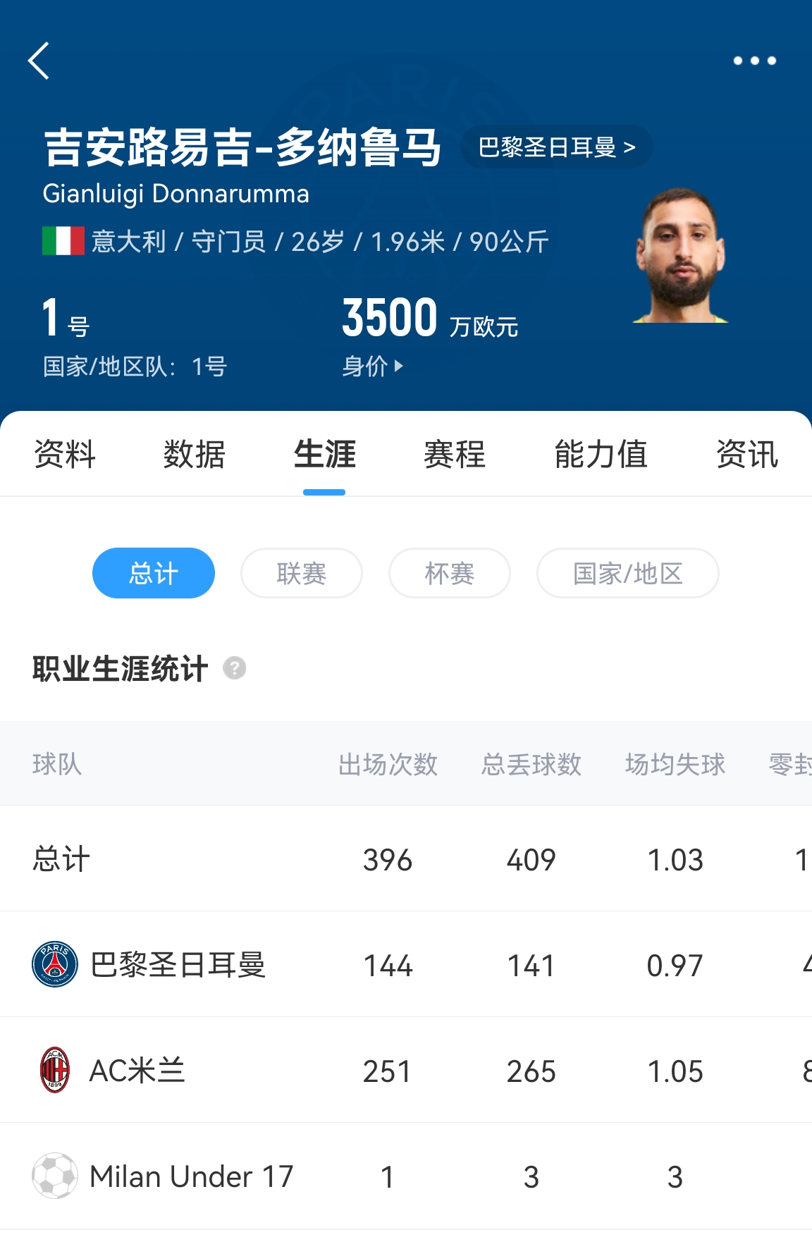  十年后應(yīng)該還在踢！多納魯馬16歲首秀 生涯出場486次現(xiàn)在才26歲！